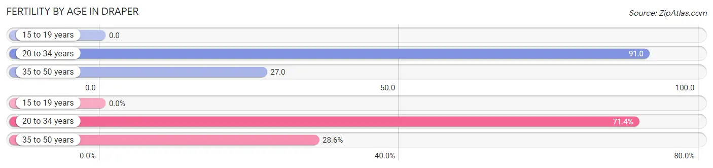 Female Fertility by Age in Draper