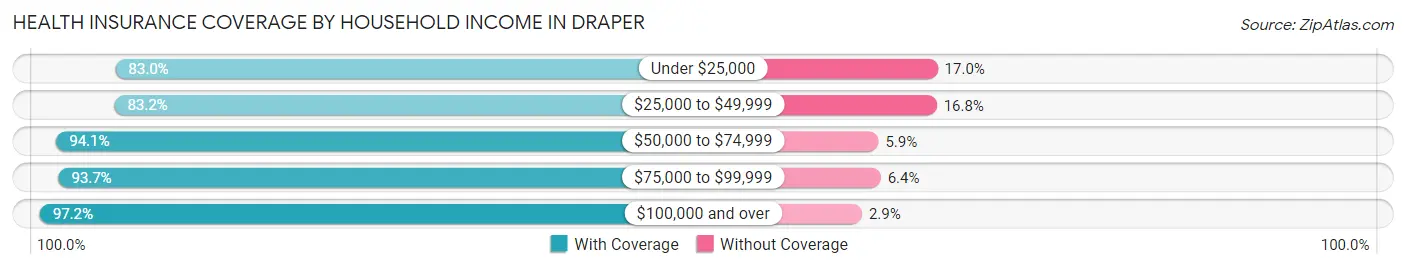 Health Insurance Coverage by Household Income in Draper