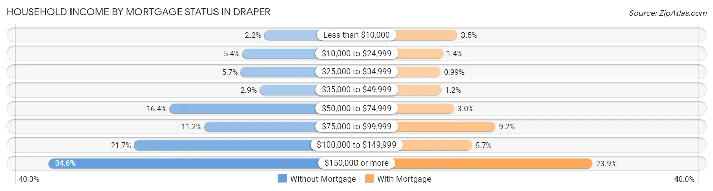 Household Income by Mortgage Status in Draper