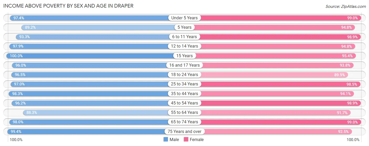 Income Above Poverty by Sex and Age in Draper