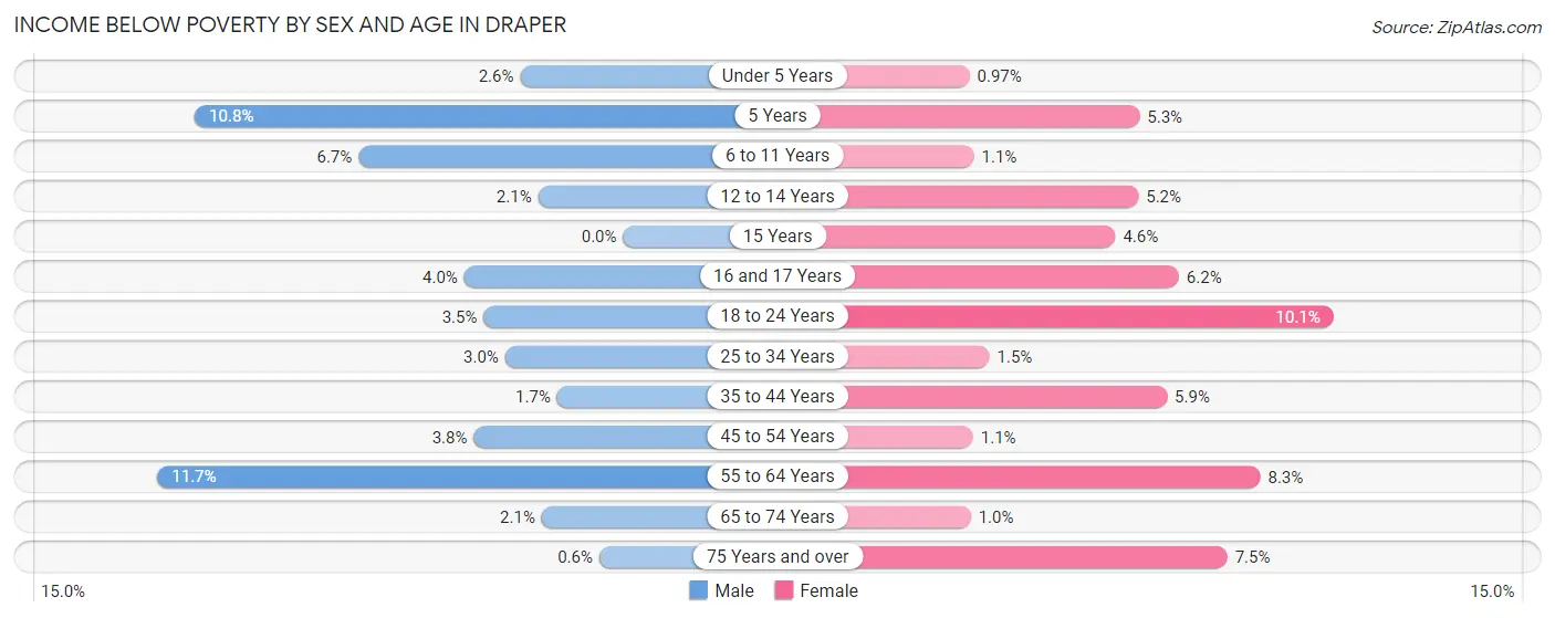 Income Below Poverty by Sex and Age in Draper