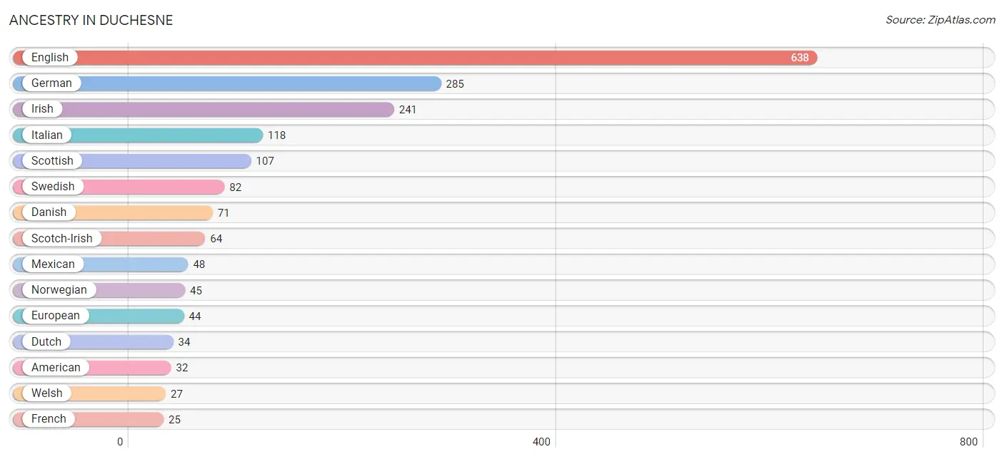 Ancestry in Duchesne