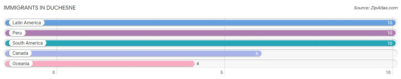 Immigrants in Duchesne