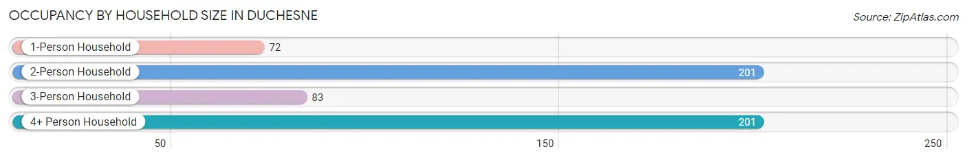 Occupancy by Household Size in Duchesne