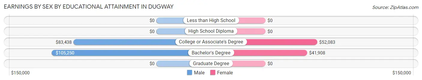Earnings by Sex by Educational Attainment in Dugway