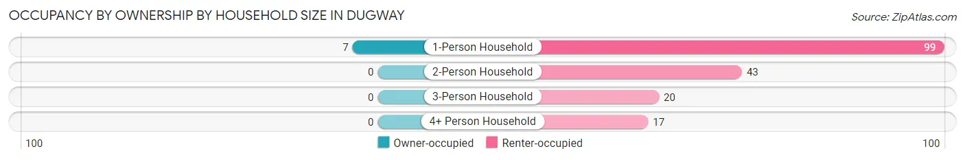 Occupancy by Ownership by Household Size in Dugway