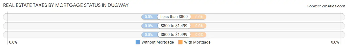 Real Estate Taxes by Mortgage Status in Dugway
