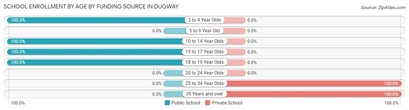 School Enrollment by Age by Funding Source in Dugway