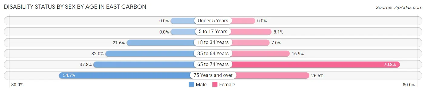 Disability Status by Sex by Age in East Carbon