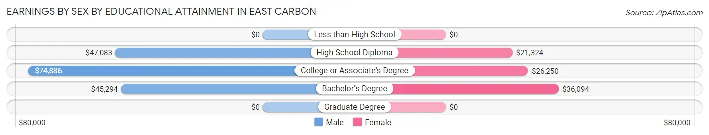 Earnings by Sex by Educational Attainment in East Carbon