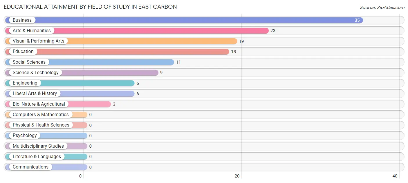 Educational Attainment by Field of Study in East Carbon