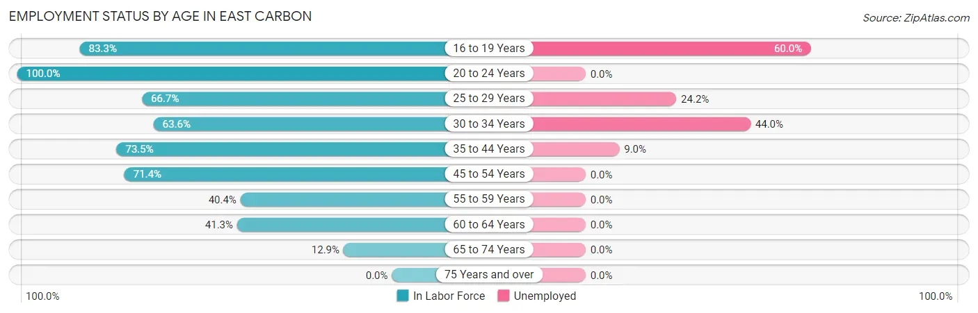 Employment Status by Age in East Carbon
