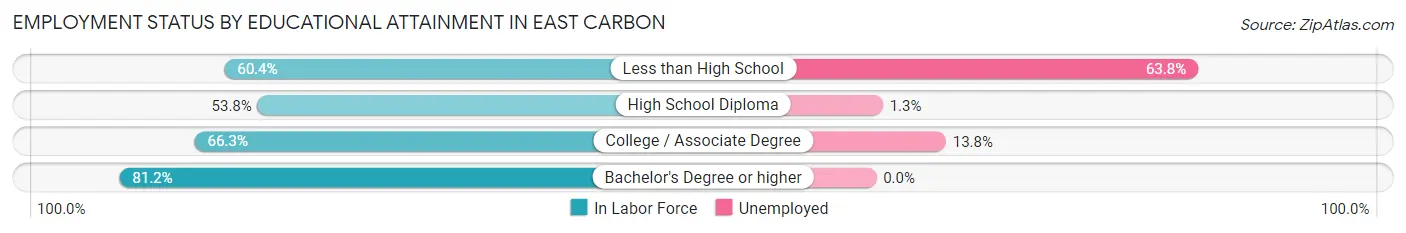 Employment Status by Educational Attainment in East Carbon