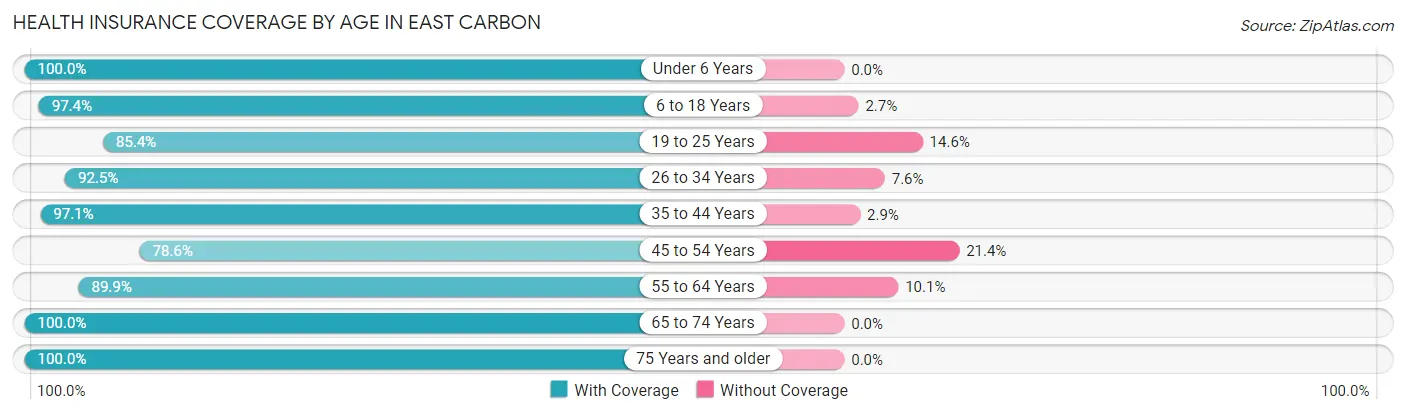 Health Insurance Coverage by Age in East Carbon
