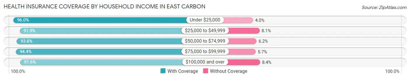 Health Insurance Coverage by Household Income in East Carbon