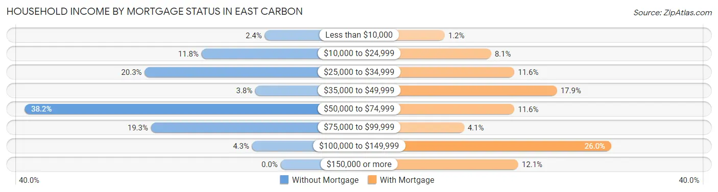 Household Income by Mortgage Status in East Carbon