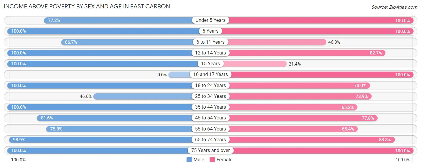 Income Above Poverty by Sex and Age in East Carbon