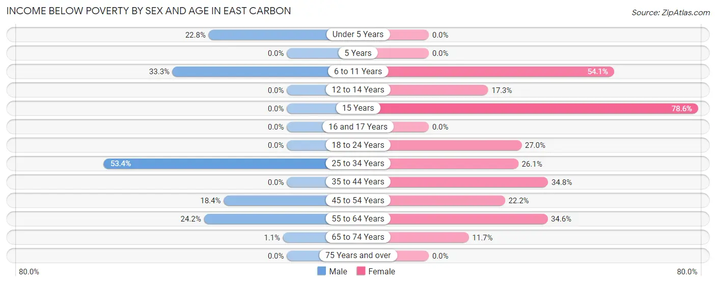 Income Below Poverty by Sex and Age in East Carbon