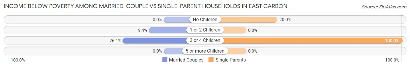 Income Below Poverty Among Married-Couple vs Single-Parent Households in East Carbon