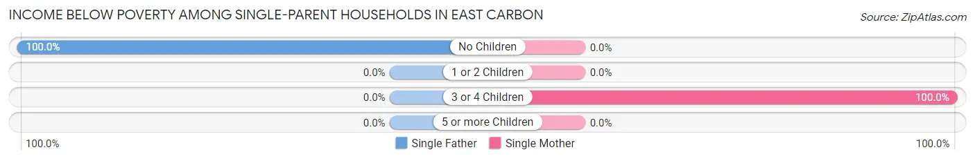 Income Below Poverty Among Single-Parent Households in East Carbon