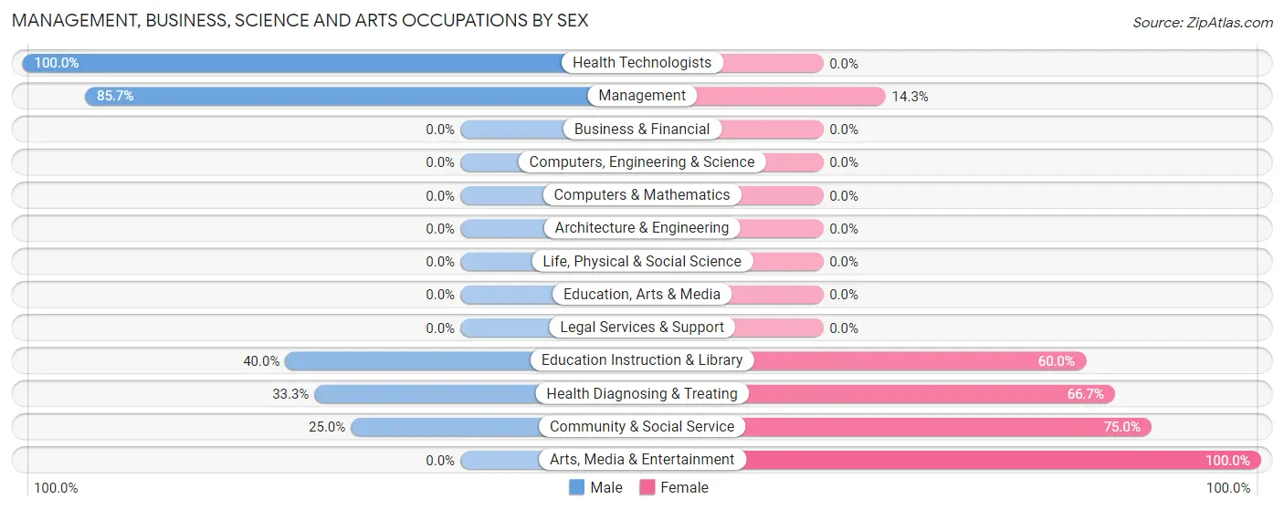 Management, Business, Science and Arts Occupations by Sex in East Carbon