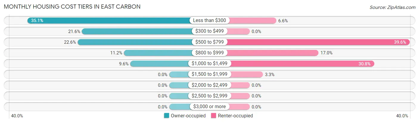 Monthly Housing Cost Tiers in East Carbon