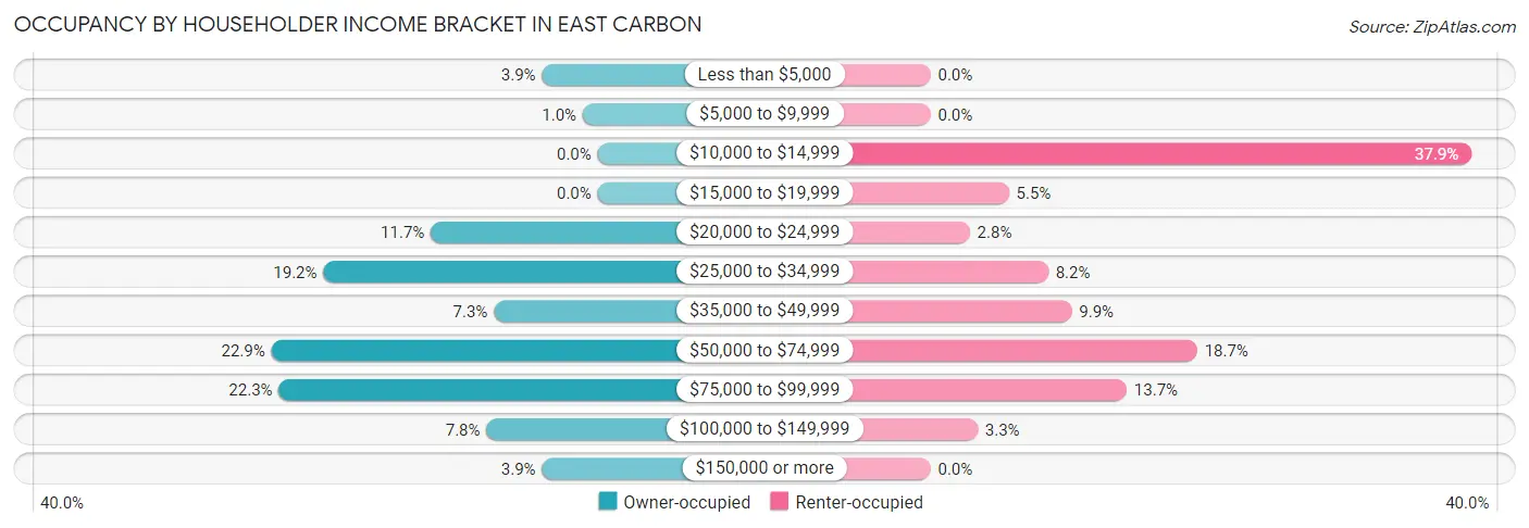 Occupancy by Householder Income Bracket in East Carbon
