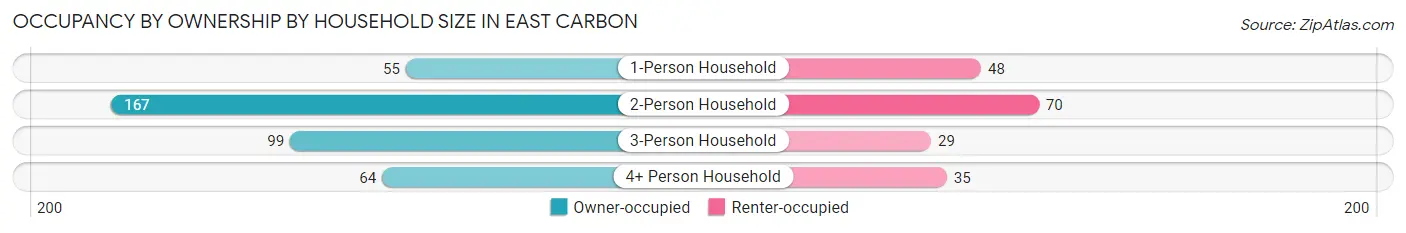 Occupancy by Ownership by Household Size in East Carbon