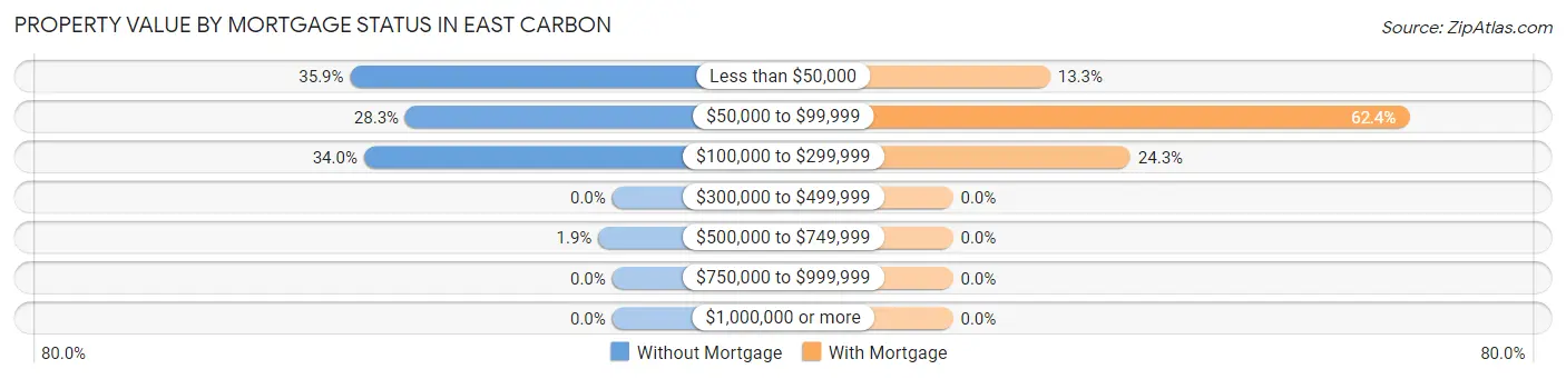 Property Value by Mortgage Status in East Carbon