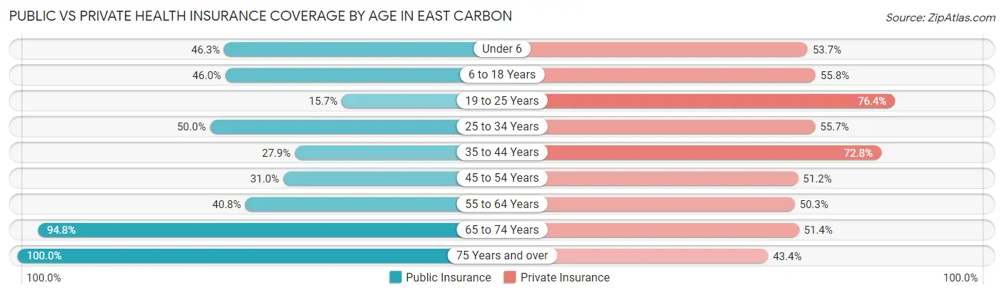 Public vs Private Health Insurance Coverage by Age in East Carbon