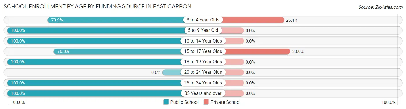 School Enrollment by Age by Funding Source in East Carbon