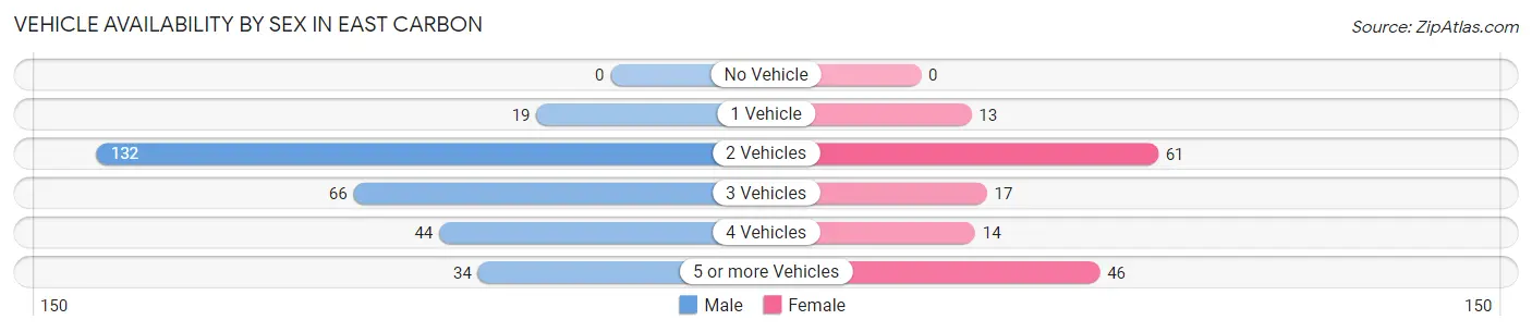 Vehicle Availability by Sex in East Carbon
