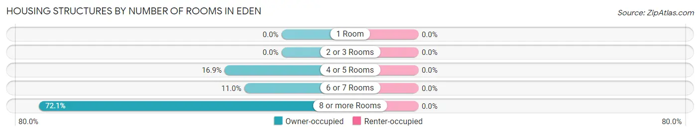 Housing Structures by Number of Rooms in Eden