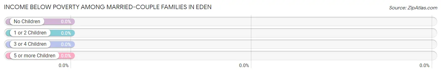 Income Below Poverty Among Married-Couple Families in Eden