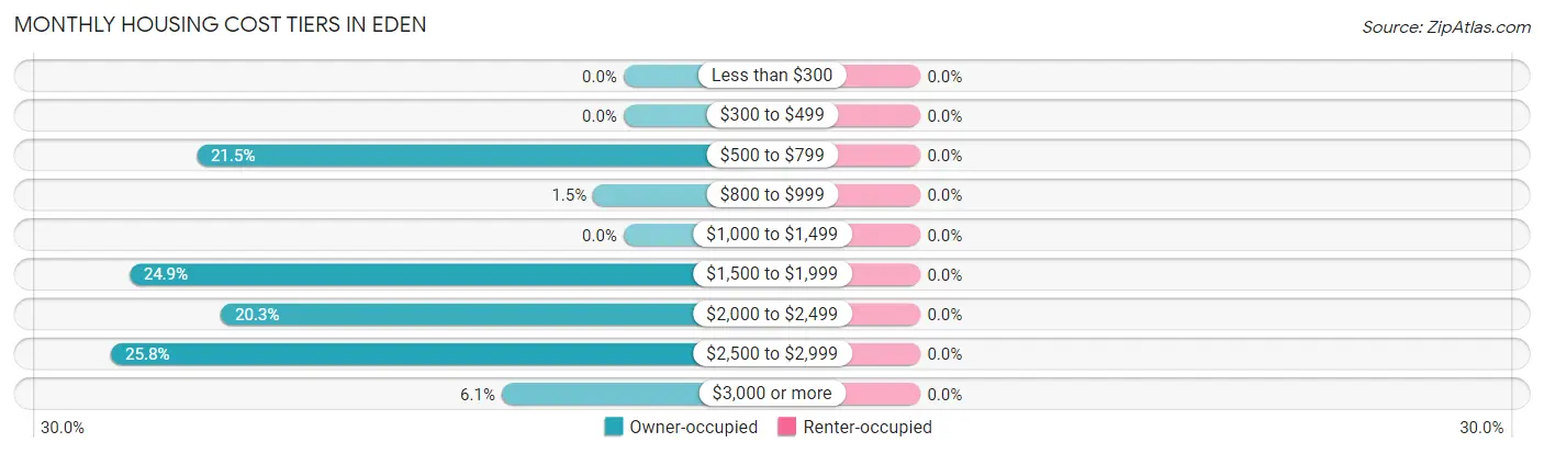 Monthly Housing Cost Tiers in Eden