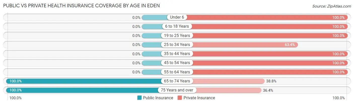 Public vs Private Health Insurance Coverage by Age in Eden