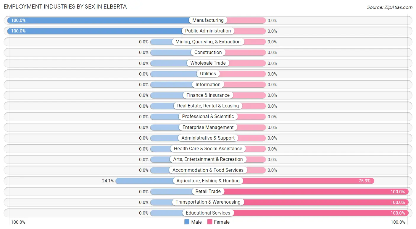 Employment Industries by Sex in Elberta