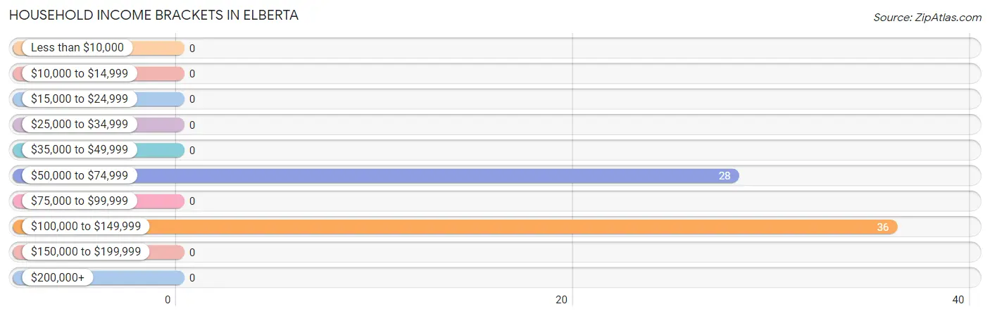 Household Income Brackets in Elberta