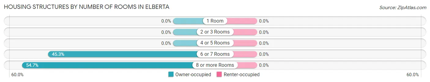 Housing Structures by Number of Rooms in Elberta