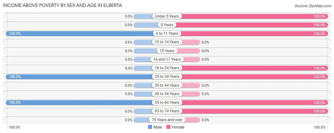 Income Above Poverty by Sex and Age in Elberta