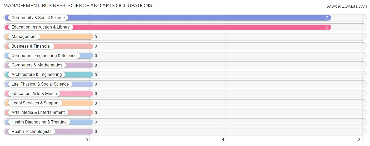 Management, Business, Science and Arts Occupations in Elberta