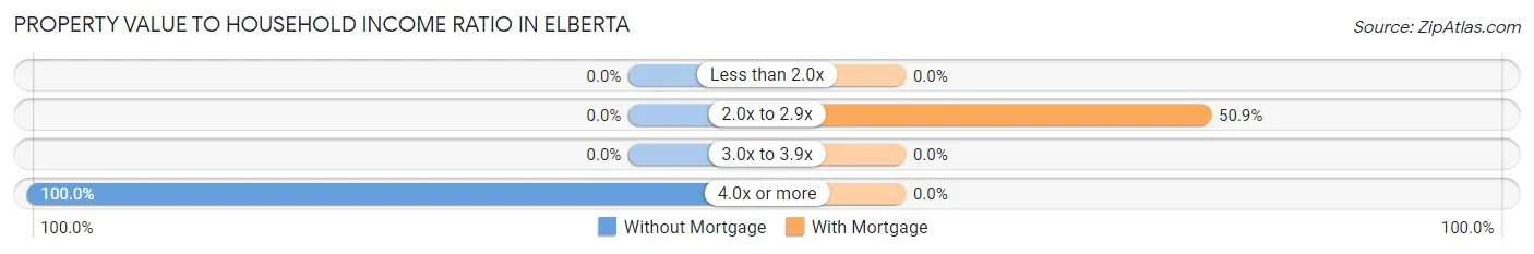 Property Value to Household Income Ratio in Elberta