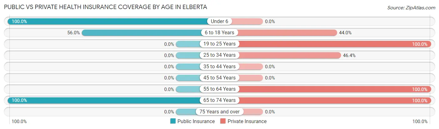 Public vs Private Health Insurance Coverage by Age in Elberta