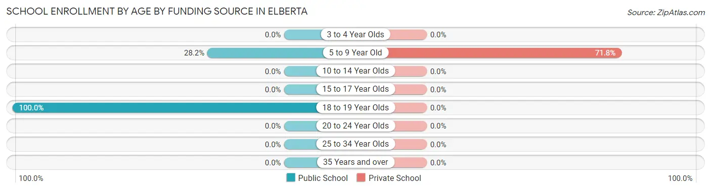 School Enrollment by Age by Funding Source in Elberta