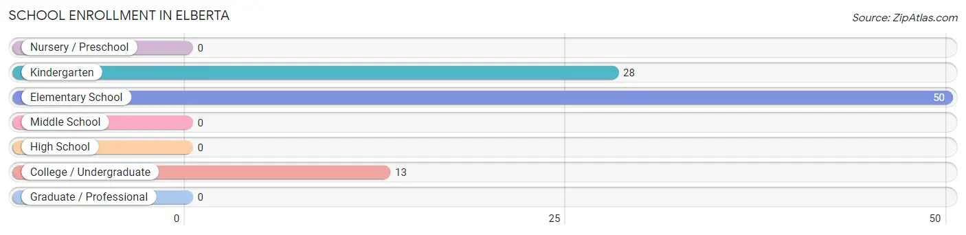 School Enrollment in Elberta