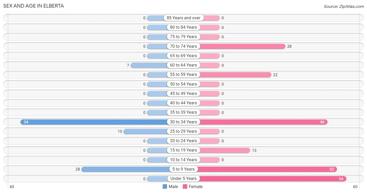 Sex and Age in Elberta