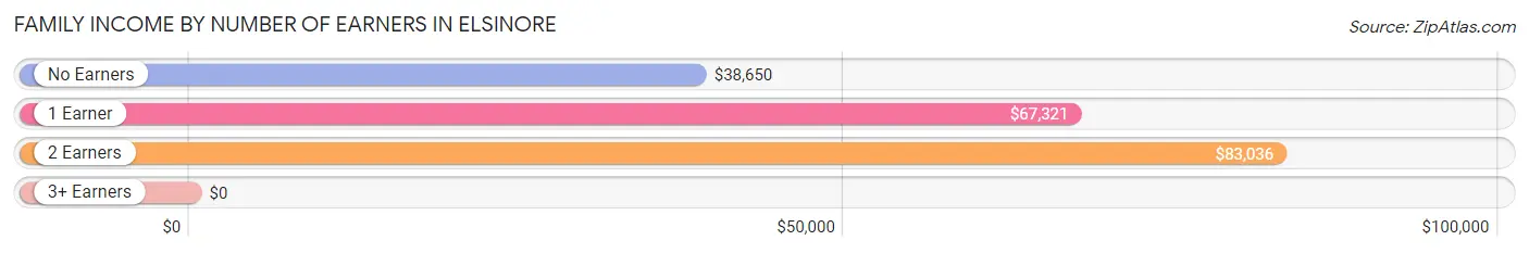 Family Income by Number of Earners in Elsinore