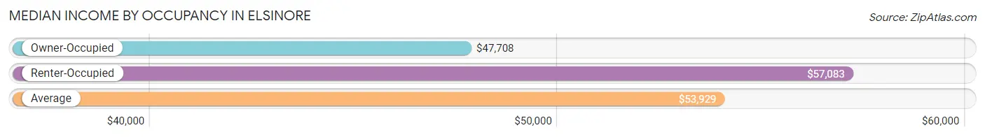 Median Income by Occupancy in Elsinore