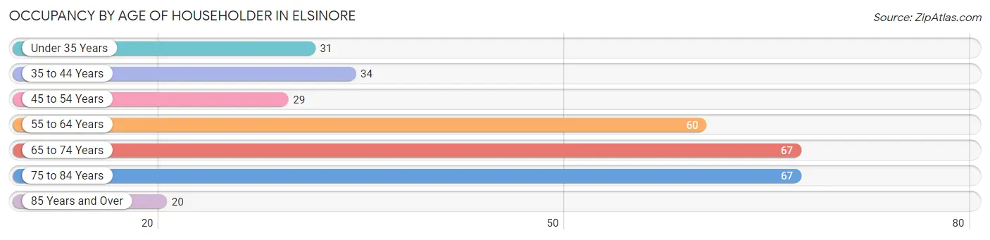 Occupancy by Age of Householder in Elsinore