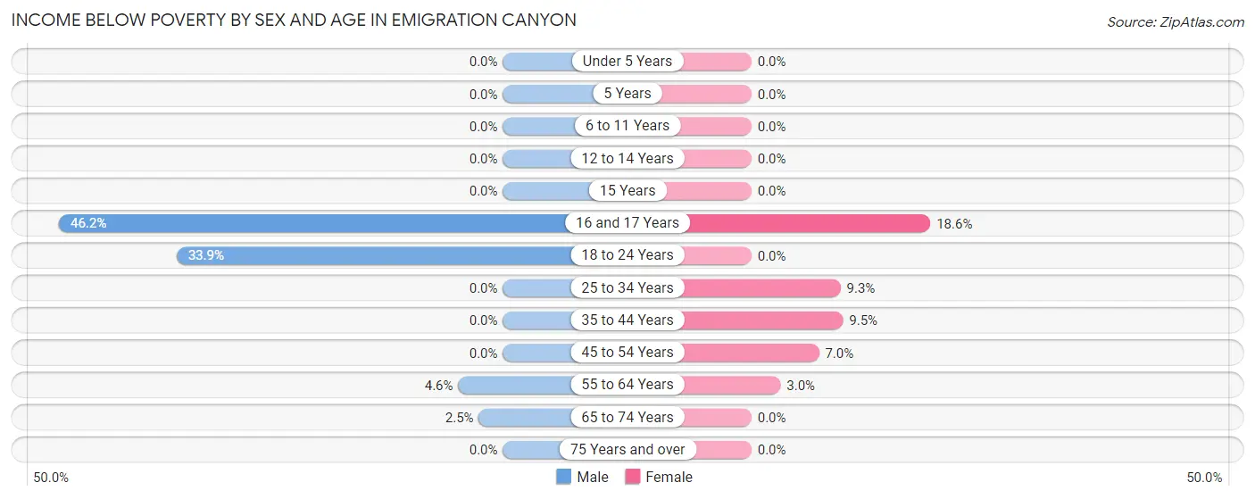 Income Below Poverty by Sex and Age in Emigration Canyon